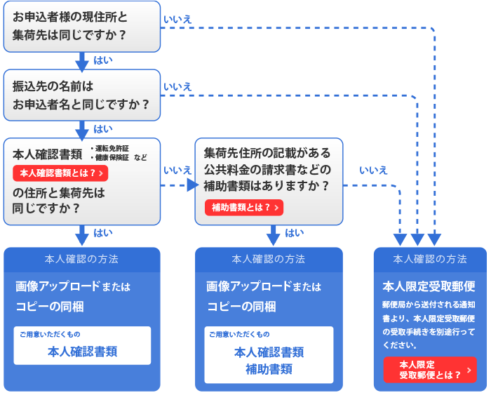 宅配買取利用時の本人確認手続きについて ブックオフオンライン